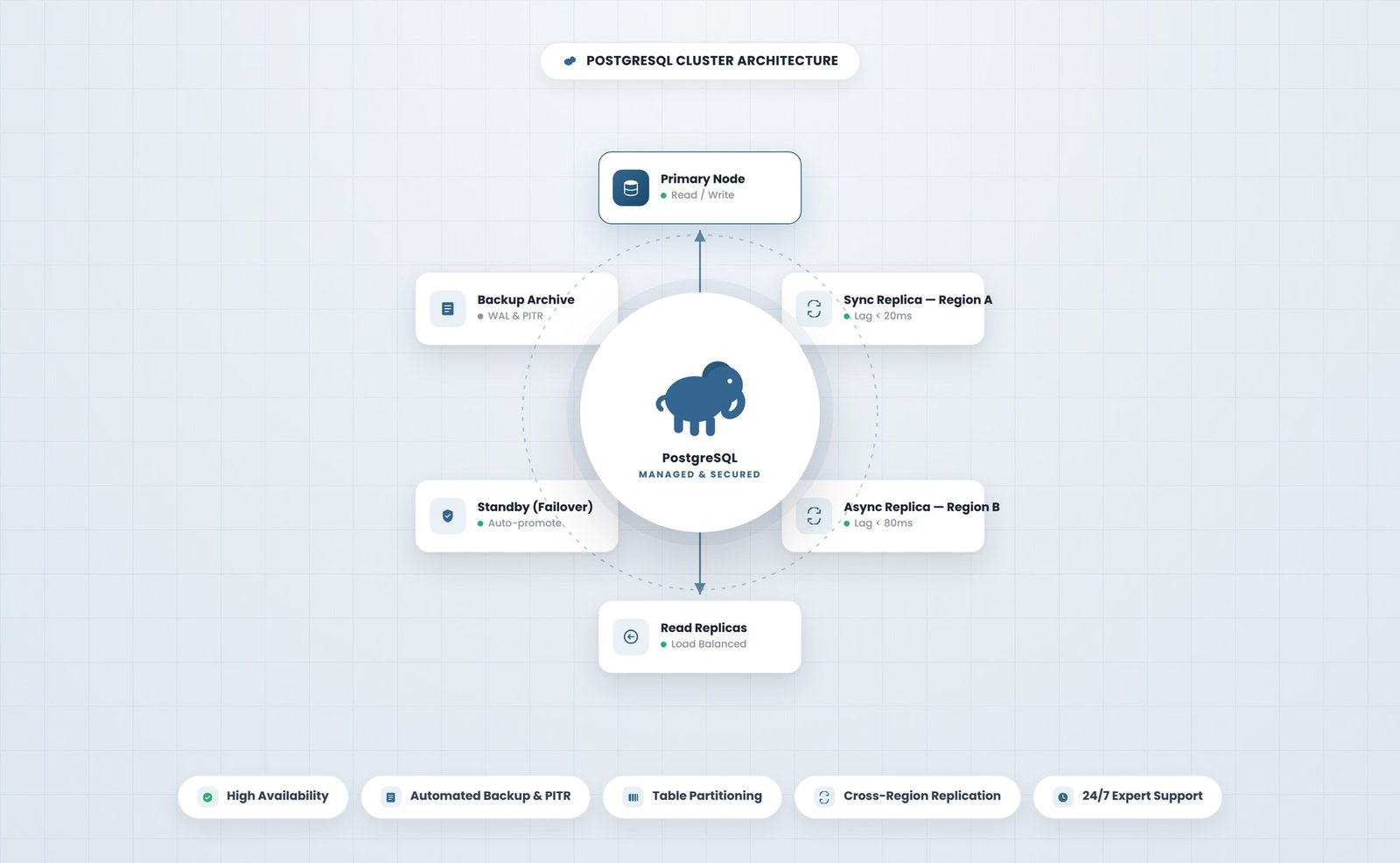 PostgreSQL cluster architecture illustration